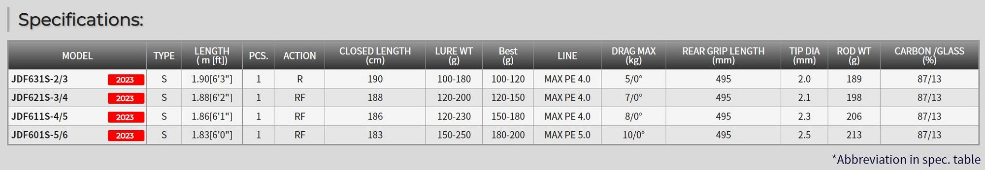Tenryu Rod Spinning Jig Zam Drag Force JDF 611S-4/5 (2833)